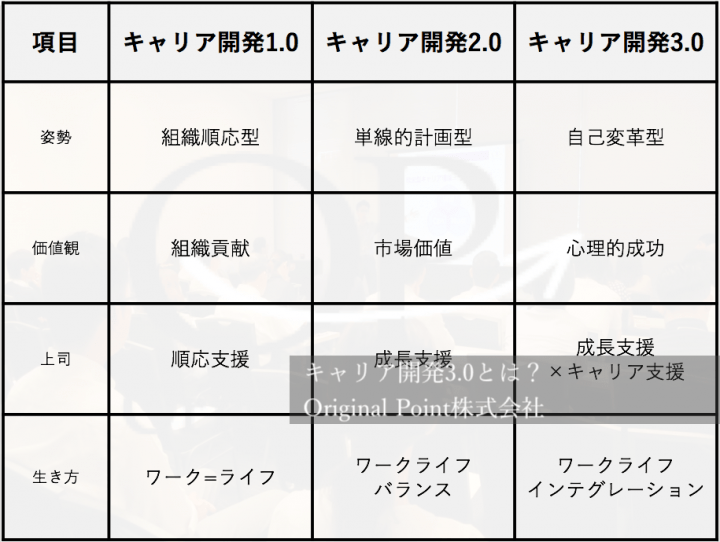 キャリア開発3 0 デザインしないキャリア研修の可能性とは 令和時代のキャリア自律を考える Original Point